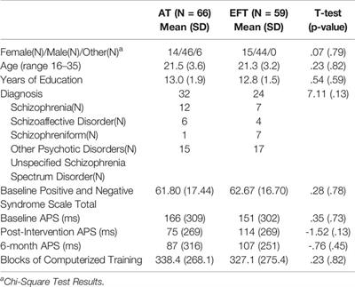 Specificity and Durability of Changes in Auditory Processing Efficiency After Targeted Cognitive Training in Individuals With Recent-Onset Psychosis